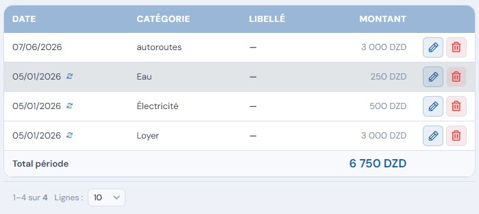 Le tableau des charges