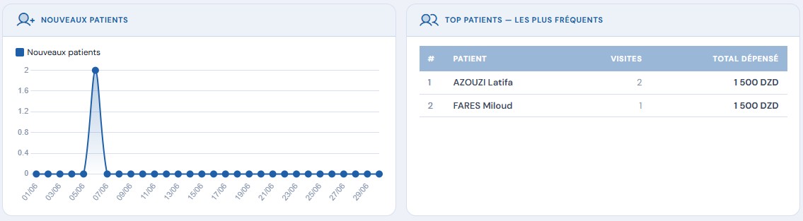 Nouveaux patients & Top patients