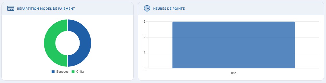 Modes de paiement & Heures de pointe